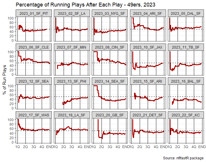 Percentage Run Offense San Francisco 49ers