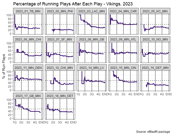 Percentage Run Offense Minnesota Vikings