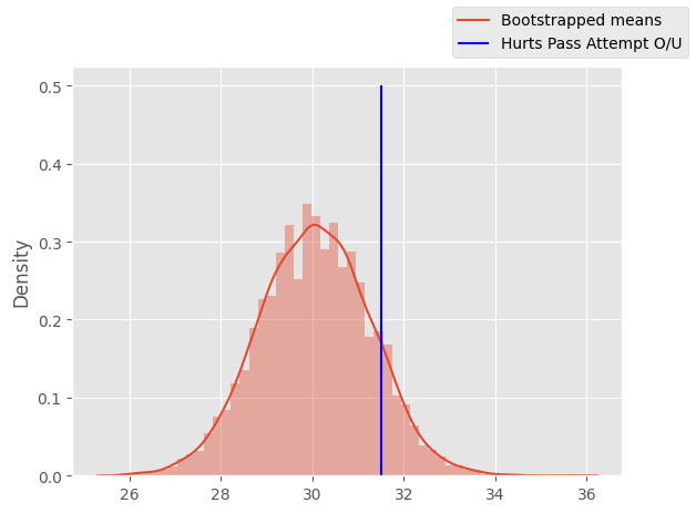 Bootstrapped Means with Pass Attempts O/U