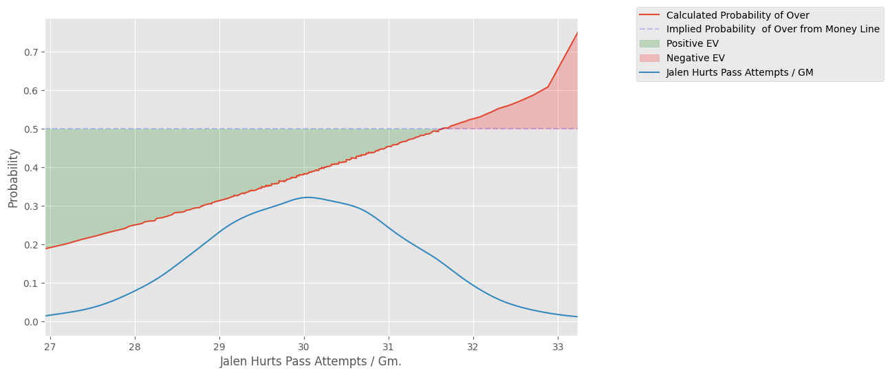 Probability Chart